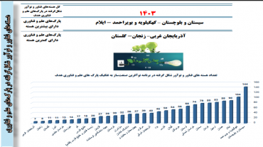 کسب رتبه دوم کشور توسط پارک علم و فناوری استان در پویش ملی نوآفرین صنعت ساز