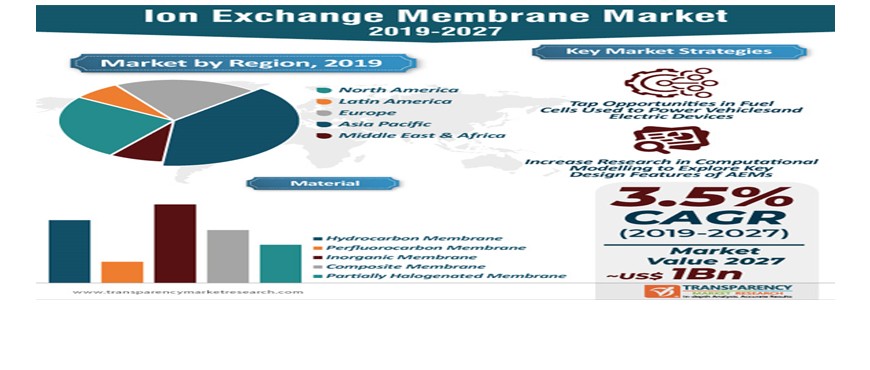 Membranes market